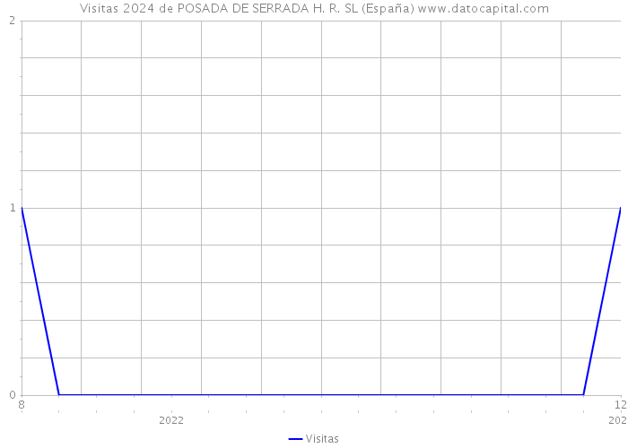 Visitas 2024 de POSADA DE SERRADA H. R. SL (España) 