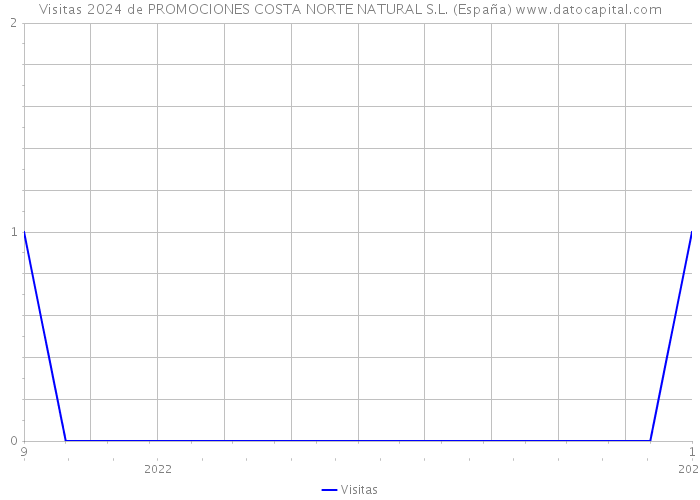 Visitas 2024 de PROMOCIONES COSTA NORTE NATURAL S.L. (España) 