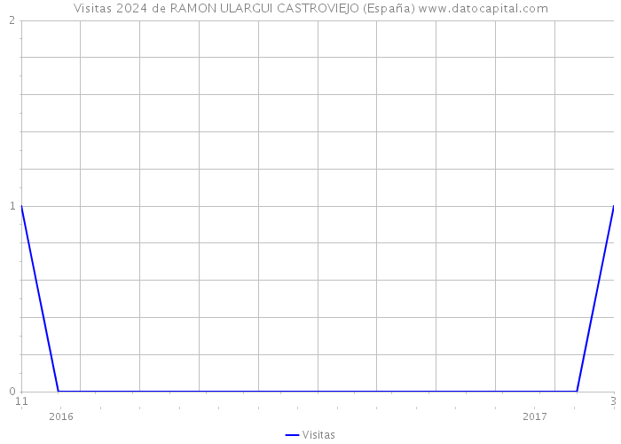Visitas 2024 de RAMON ULARGUI CASTROVIEJO (España) 