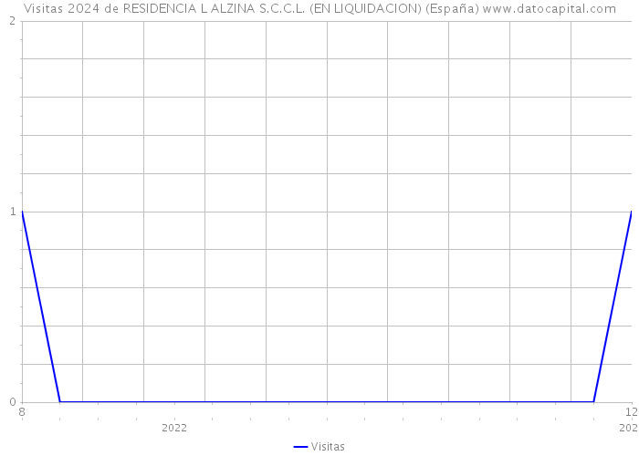 Visitas 2024 de RESIDENCIA L ALZINA S.C.C.L. (EN LIQUIDACION) (España) 