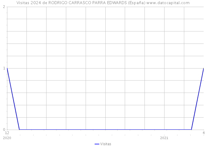 Visitas 2024 de RODRIGO CARRASCO PARRA EDWARDS (España) 