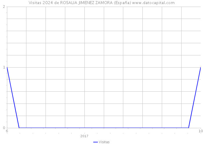 Visitas 2024 de ROSALIA JIMENEZ ZAMORA (España) 