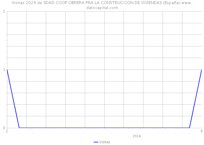 Visitas 2024 de SDAD COOP OBRERA PRA LA CONSTRUCCION DE VIVIENDAS (España) 