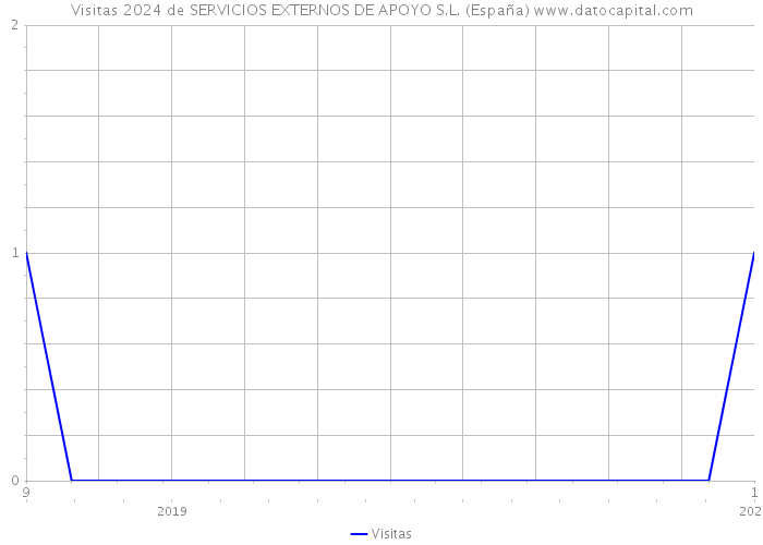 Visitas 2024 de SERVICIOS EXTERNOS DE APOYO S.L. (España) 