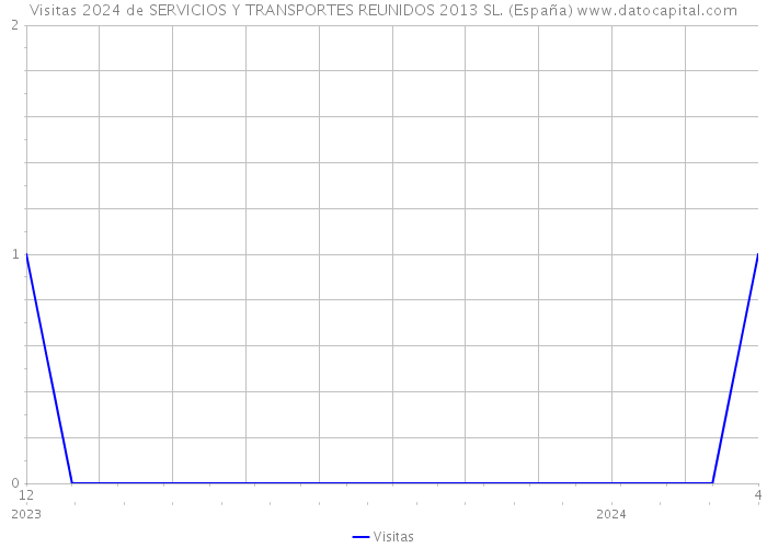 Visitas 2024 de SERVICIOS Y TRANSPORTES REUNIDOS 2013 SL. (España) 