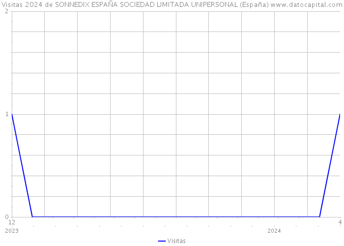 Visitas 2024 de SONNEDIX ESPAÑA SOCIEDAD LIMITADA UNIPERSONAL (España) 