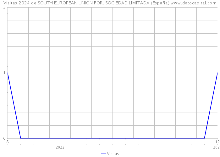 Visitas 2024 de SOUTH EUROPEAN UNION FOR, SOCIEDAD LIMITADA (España) 