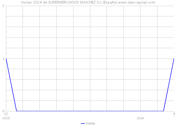 Visitas 2024 de SUPERMERCADOS SANCHEZ S L (España) 