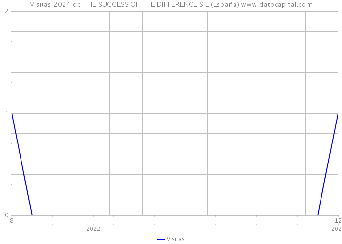 Visitas 2024 de THE SUCCESS OF THE DIFFERENCE S.L (España) 