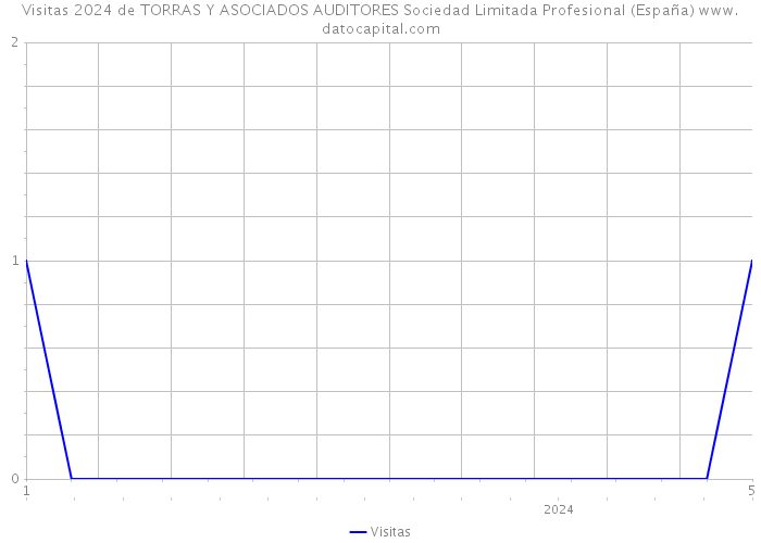 Visitas 2024 de TORRAS Y ASOCIADOS AUDITORES Sociedad Limitada Profesional (España) 