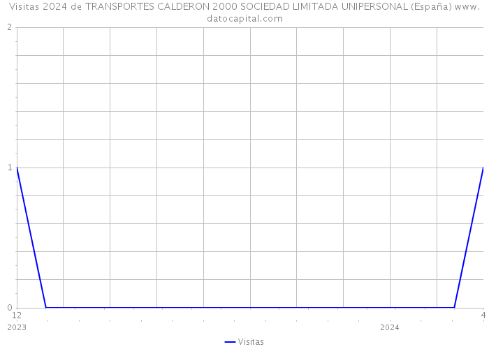 Visitas 2024 de TRANSPORTES CALDERON 2000 SOCIEDAD LIMITADA UNIPERSONAL (España) 