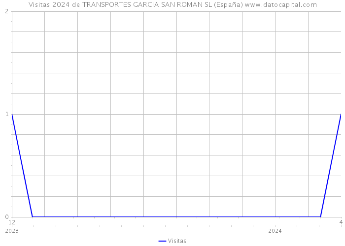 Visitas 2024 de TRANSPORTES GARCIA SAN ROMAN SL (España) 