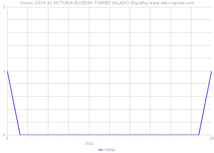 Visitas 2024 de VICTORIA EUGENIA TORRES SALADO (España) 