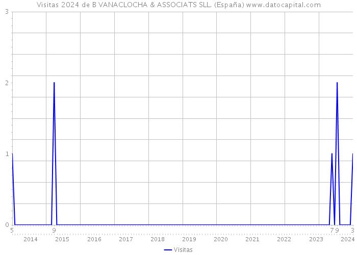 Visitas 2024 de B VANACLOCHA & ASSOCIATS SLL. (España) 