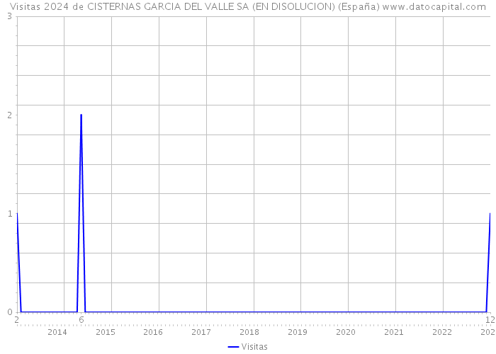 Visitas 2024 de CISTERNAS GARCIA DEL VALLE SA (EN DISOLUCION) (España) 
