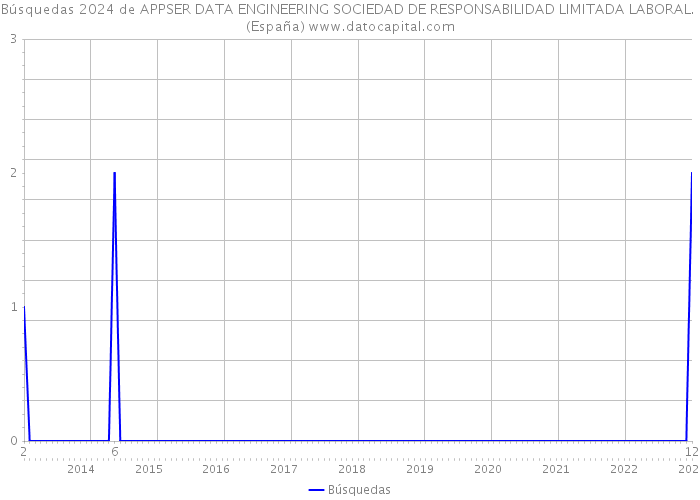 Búsquedas 2024 de APPSER DATA ENGINEERING SOCIEDAD DE RESPONSABILIDAD LIMITADA LABORAL. (España) 