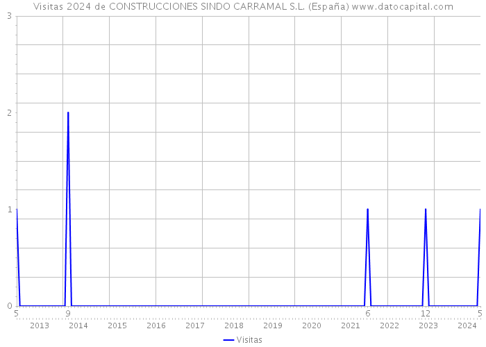 Visitas 2024 de CONSTRUCCIONES SINDO CARRAMAL S.L. (España) 