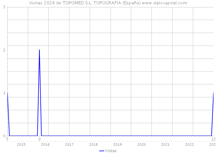 Visitas 2024 de TOPOMED S.L. TOPOGRAFIA (España) 
