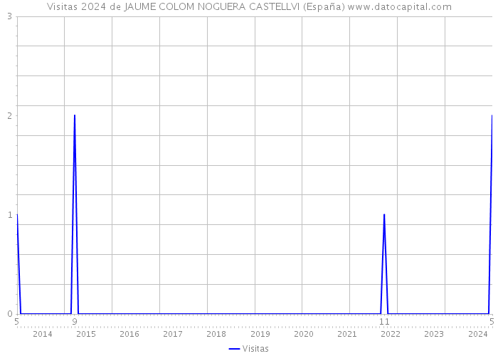 Visitas 2024 de JAUME COLOM NOGUERA CASTELLVI (España) 