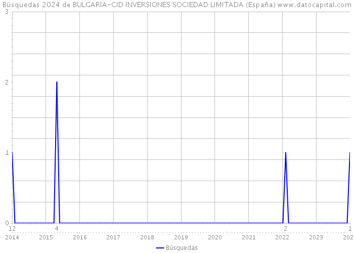 Búsquedas 2024 de BULGARIA-CID INVERSIONES SOCIEDAD LIMITADA (España) 