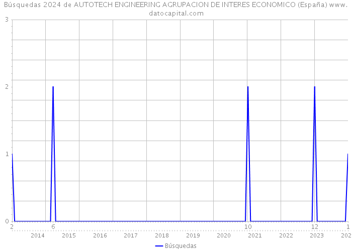 Búsquedas 2024 de AUTOTECH ENGINEERING AGRUPACION DE INTERES ECONOMICO (España) 