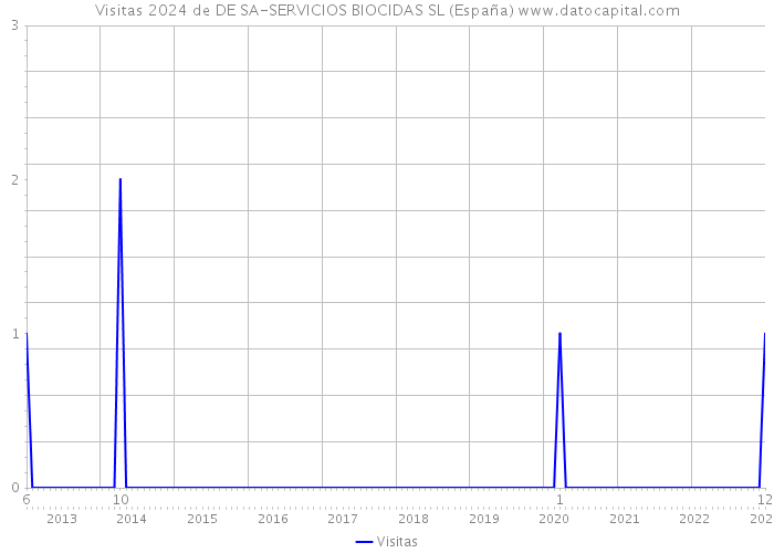 Visitas 2024 de DE SA-SERVICIOS BIOCIDAS SL (España) 