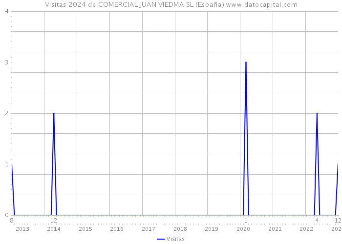 Visitas 2024 de COMERCIAL JUAN VIEDMA SL (España) 
