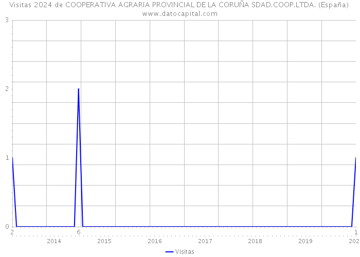 Visitas 2024 de COOPERATIVA AGRARIA PROVINCIAL DE LA CORUÑA SDAD.COOP.LTDA. (España) 