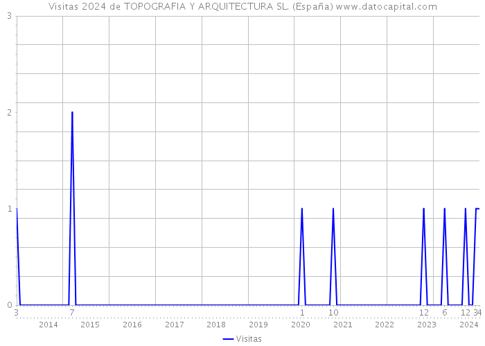 Visitas 2024 de TOPOGRAFIA Y ARQUITECTURA SL. (España) 