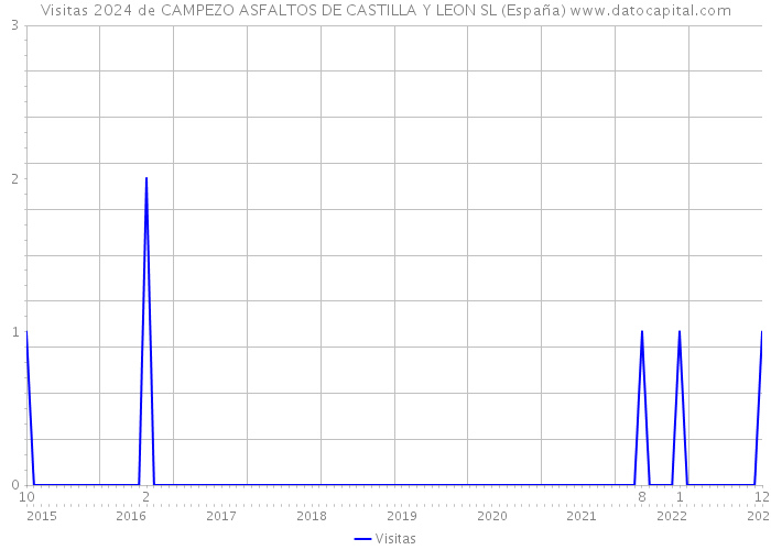 Visitas 2024 de CAMPEZO ASFALTOS DE CASTILLA Y LEON SL (España) 