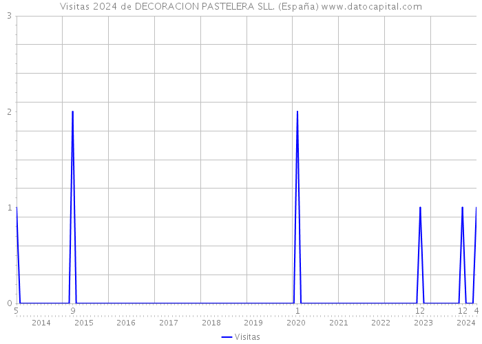 Visitas 2024 de DECORACION PASTELERA SLL. (España) 