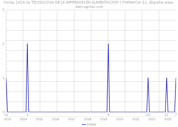 Visitas 2024 de TECNOLOGIA DE LA IMPRESION EN ALIMENTACION Y FARMACIA S.L. (España) 