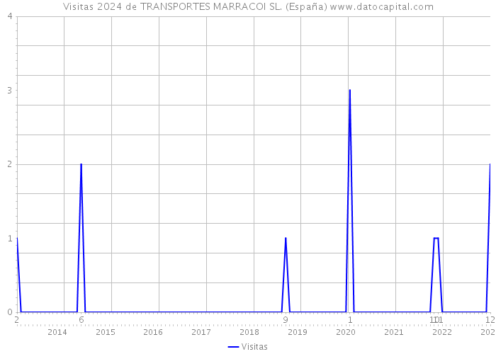 Visitas 2024 de TRANSPORTES MARRACOI SL. (España) 