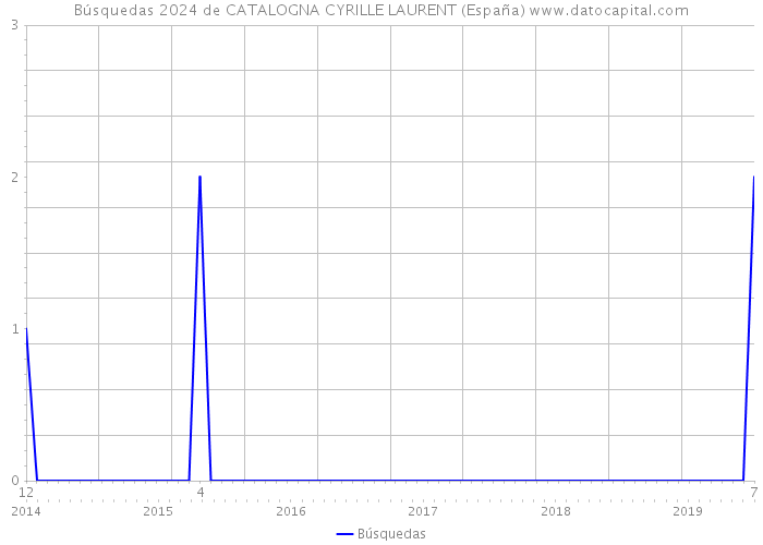Búsquedas 2024 de CATALOGNA CYRILLE LAURENT (España) 