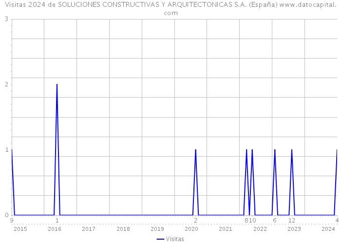 Visitas 2024 de SOLUCIONES CONSTRUCTIVAS Y ARQUITECTONICAS S.A. (España) 