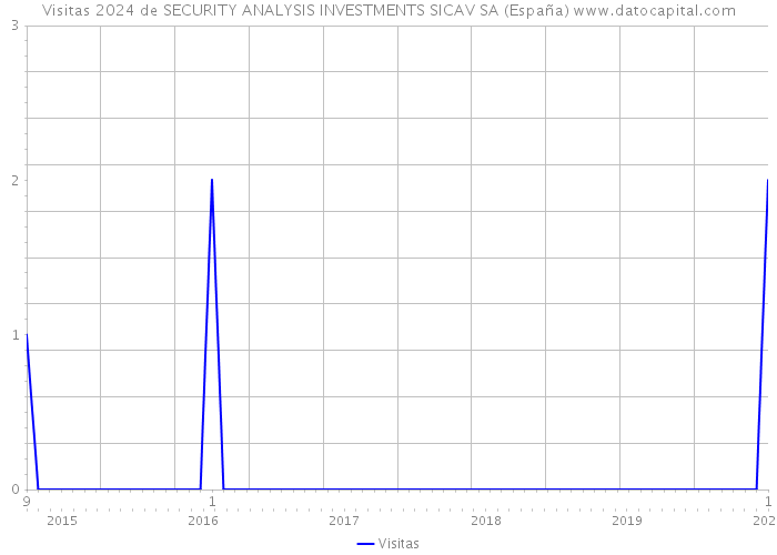 Visitas 2024 de SECURITY ANALYSIS INVESTMENTS SICAV SA (España) 