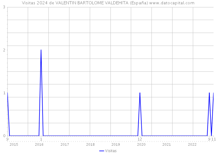 Visitas 2024 de VALENTIN BARTOLOME VALDEHITA (España) 