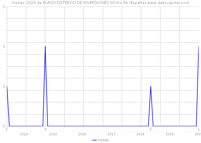 Visitas 2024 de EUROCOSTERGO DE INVERSIONES SICAV SA (España) 