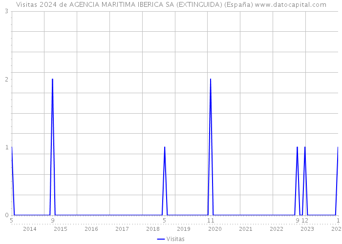 Visitas 2024 de AGENCIA MARITIMA IBERICA SA (EXTINGUIDA) (España) 