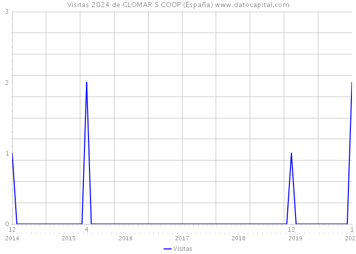 Visitas 2024 de GLOMAR S COOP (España) 