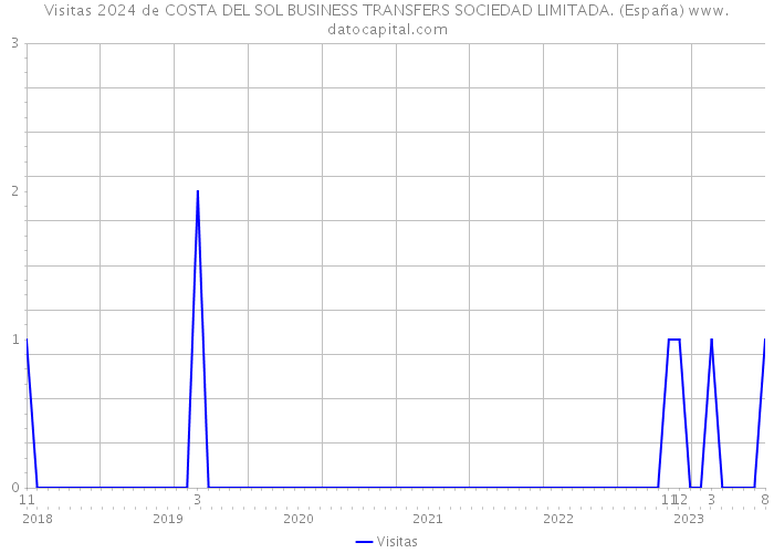 Visitas 2024 de COSTA DEL SOL BUSINESS TRANSFERS SOCIEDAD LIMITADA. (España) 