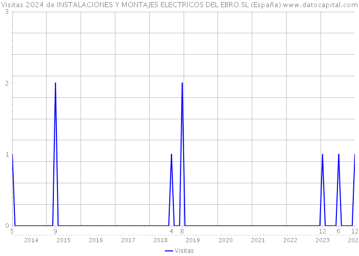 Visitas 2024 de INSTALACIONES Y MONTAJES ELECTRICOS DEL EBRO SL (España) 