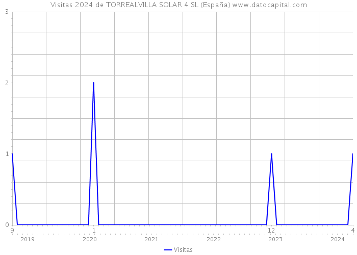 Visitas 2024 de TORREALVILLA SOLAR 4 SL (España) 