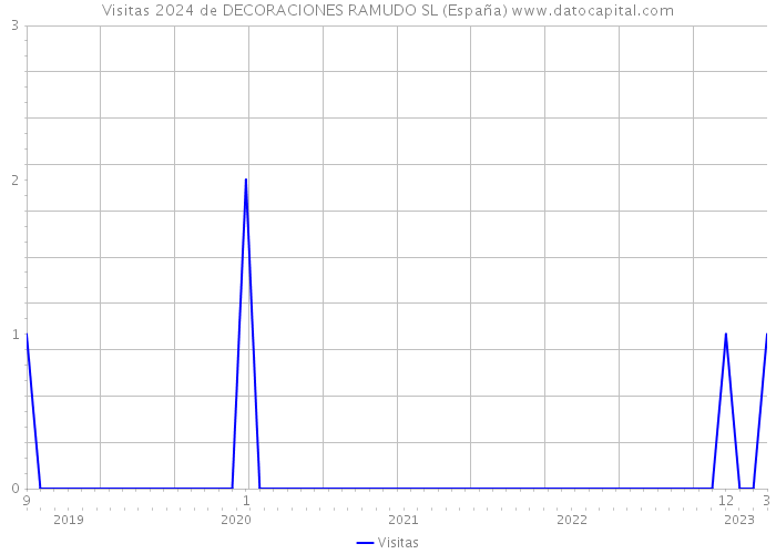 Visitas 2024 de DECORACIONES RAMUDO SL (España) 