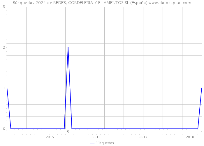 Búsquedas 2024 de REDES, CORDELERIA Y FILAMENTOS SL (España) 