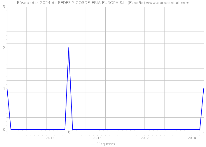 Búsquedas 2024 de REDES Y CORDELERIA EUROPA S.L. (España) 