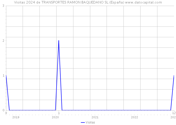 Visitas 2024 de TRANSPORTES RAMON BAQUEDANO SL (España) 