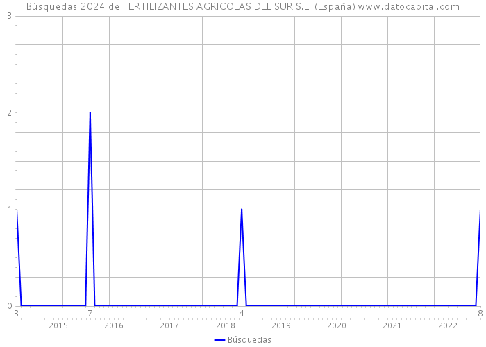 Búsquedas 2024 de FERTILIZANTES AGRICOLAS DEL SUR S.L. (España) 