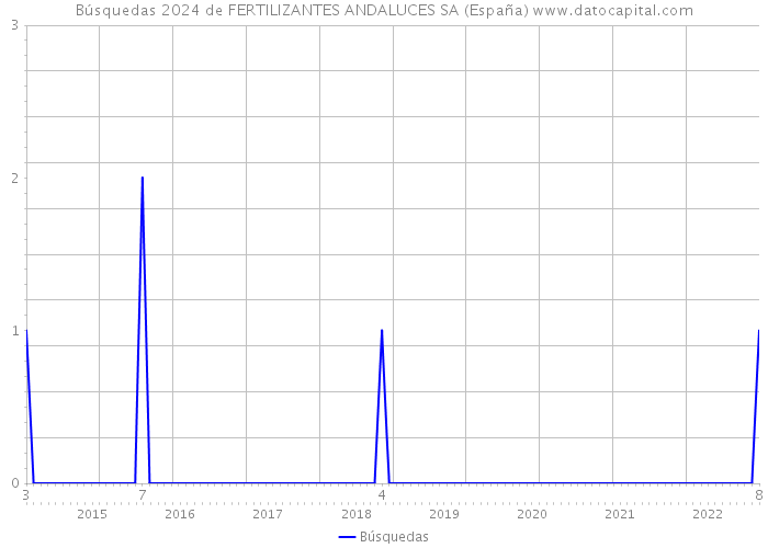Búsquedas 2024 de FERTILIZANTES ANDALUCES SA (España) 