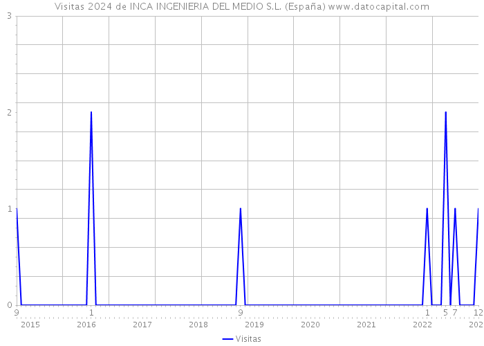 Visitas 2024 de INCA INGENIERIA DEL MEDIO S.L. (España) 